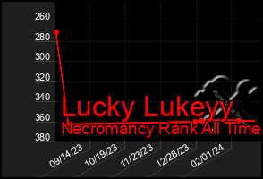 Total Graph of Lucky Lukeyy