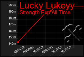 Total Graph of Lucky Lukeyy