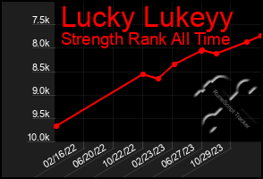 Total Graph of Lucky Lukeyy