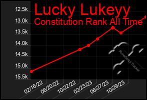 Total Graph of Lucky Lukeyy