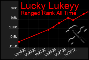 Total Graph of Lucky Lukeyy