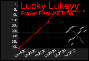 Total Graph of Lucky Lukeyy