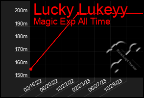 Total Graph of Lucky Lukeyy