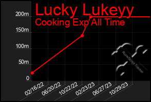 Total Graph of Lucky Lukeyy