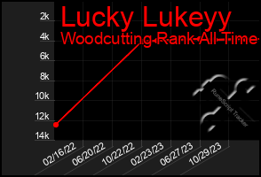 Total Graph of Lucky Lukeyy