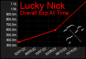 Total Graph of Lucky Nick