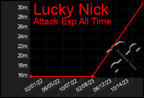 Total Graph of Lucky Nick