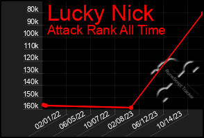 Total Graph of Lucky Nick