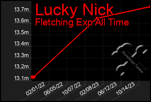 Total Graph of Lucky Nick