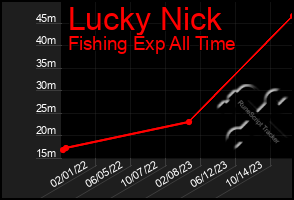 Total Graph of Lucky Nick