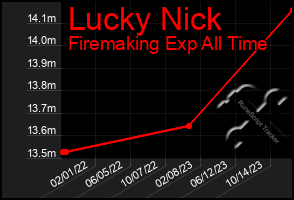 Total Graph of Lucky Nick