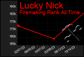 Total Graph of Lucky Nick