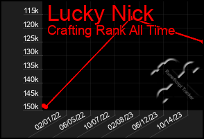 Total Graph of Lucky Nick