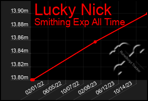 Total Graph of Lucky Nick