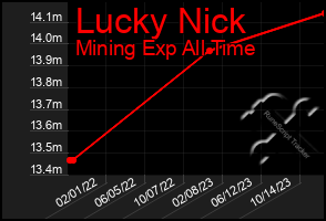 Total Graph of Lucky Nick