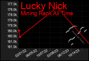 Total Graph of Lucky Nick