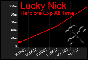 Total Graph of Lucky Nick