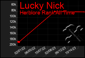 Total Graph of Lucky Nick