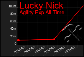 Total Graph of Lucky Nick