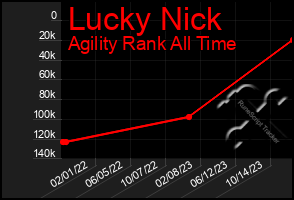 Total Graph of Lucky Nick