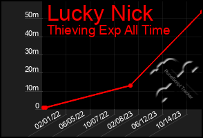 Total Graph of Lucky Nick