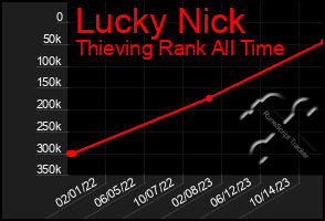 Total Graph of Lucky Nick