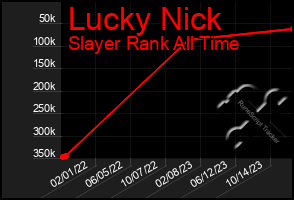 Total Graph of Lucky Nick