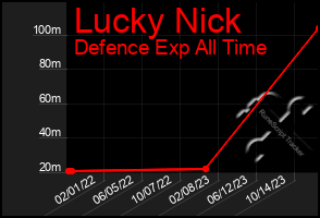 Total Graph of Lucky Nick