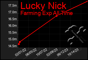 Total Graph of Lucky Nick