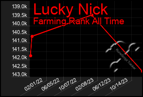 Total Graph of Lucky Nick