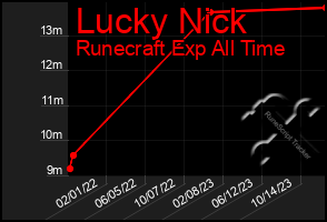 Total Graph of Lucky Nick