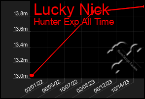 Total Graph of Lucky Nick