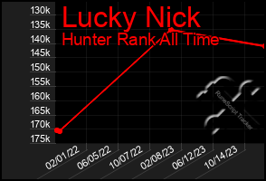 Total Graph of Lucky Nick