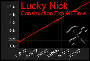 Total Graph of Lucky Nick