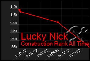 Total Graph of Lucky Nick