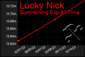 Total Graph of Lucky Nick