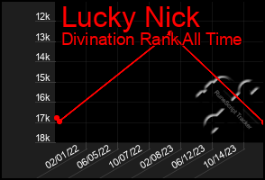 Total Graph of Lucky Nick