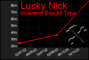 Total Graph of Lucky Nick