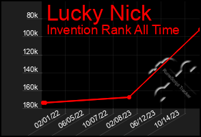 Total Graph of Lucky Nick