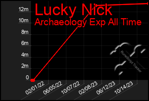 Total Graph of Lucky Nick