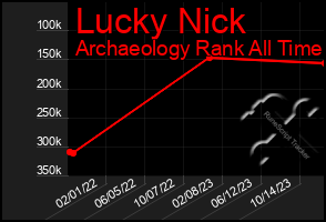 Total Graph of Lucky Nick