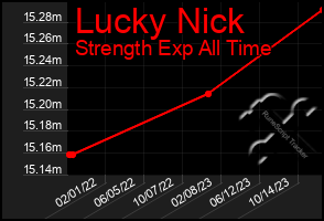 Total Graph of Lucky Nick