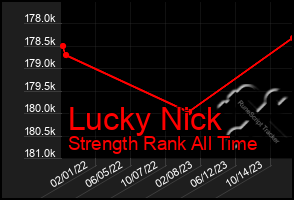 Total Graph of Lucky Nick