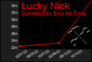 Total Graph of Lucky Nick