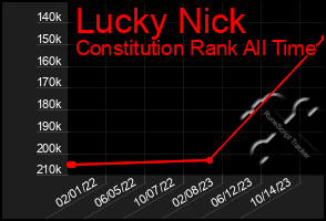 Total Graph of Lucky Nick