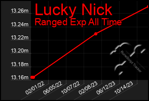 Total Graph of Lucky Nick