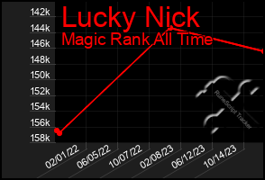 Total Graph of Lucky Nick