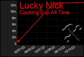 Total Graph of Lucky Nick