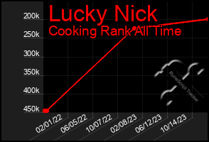 Total Graph of Lucky Nick