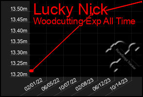 Total Graph of Lucky Nick